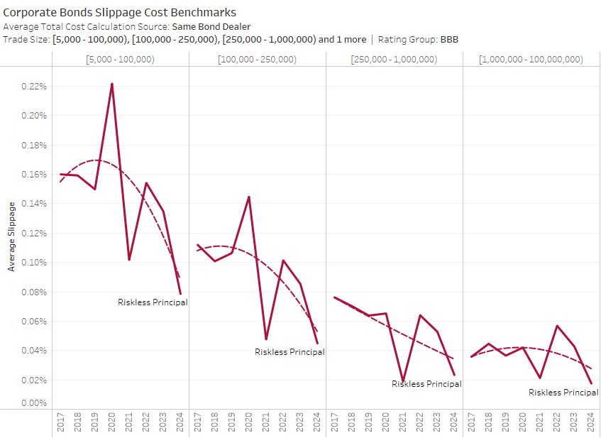 Corporate Bonds Slippage Cost Benchmarks