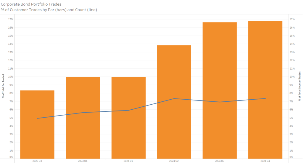 Corporate Bond Portfolio Trades