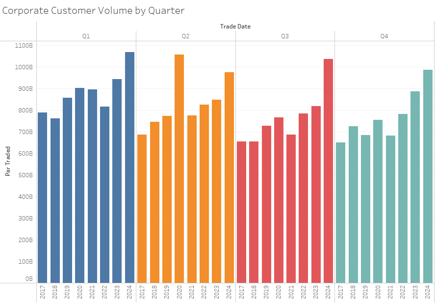 Corporate Customer Volume by Quarter through Q4 2024