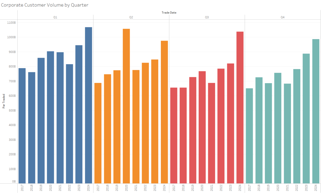 Corporate Bonds Customer Volume by Quarter