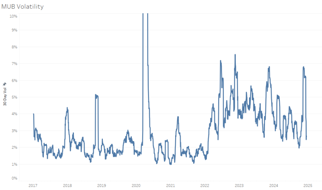 MUB Volatility