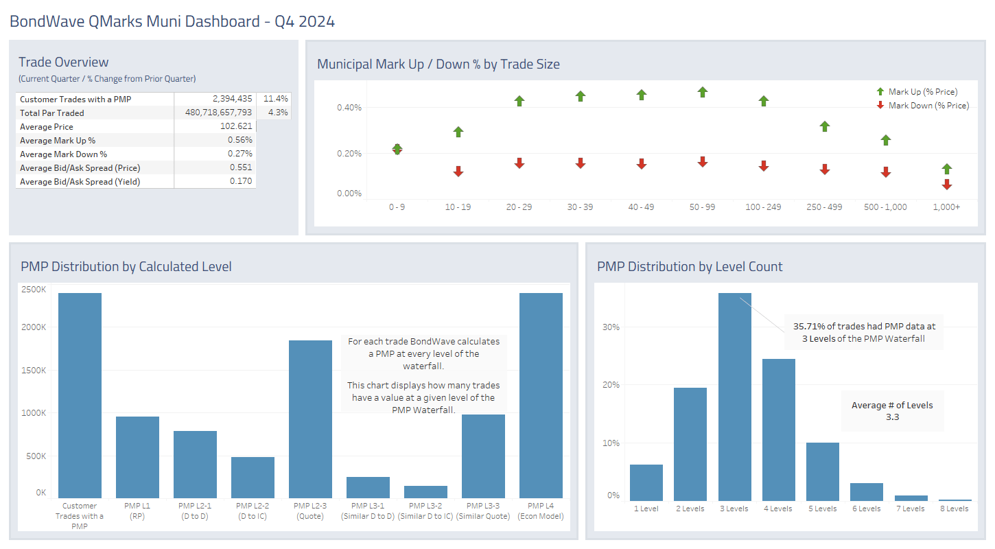 Dashboard for Q4 2024 Municipal Bond Market Trends