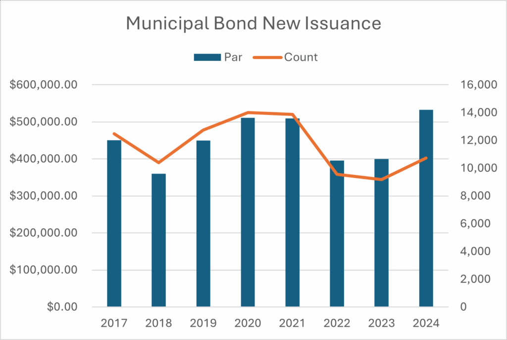 Municipal Bond New Issuance