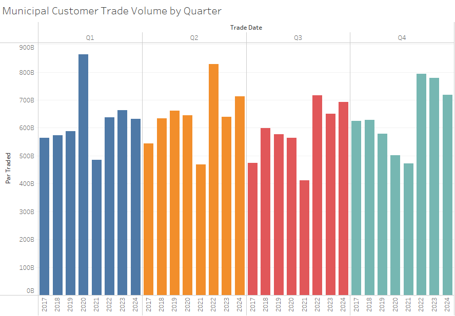 Municipal Customer Trade Volume by Quarter through Q4 2024