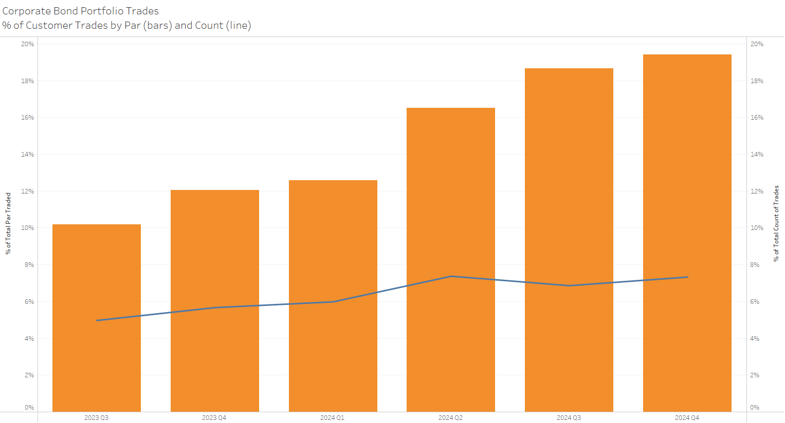 Corporate Bond Portfolio Trades - % of Customer Trades by Par (bars) and Count (line)