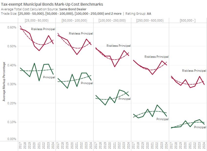 Tax-exempt Municipal Bonds Mark-Up Cost Benchmarks