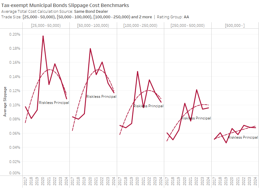 Tax-exempt Municipal Bonds Slippage Cost Benchmarks