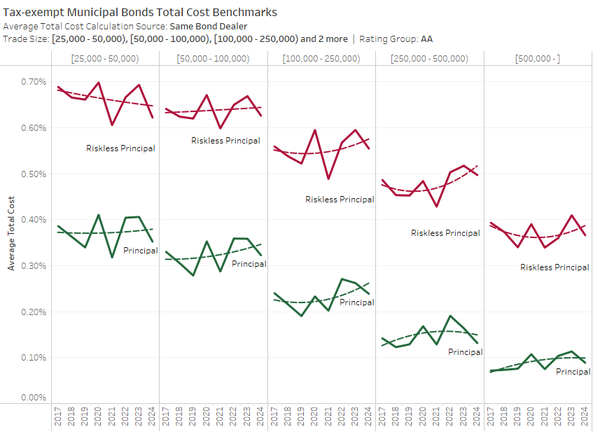 Tax-exempt Municipal Bonds Total Cost Benchmarks