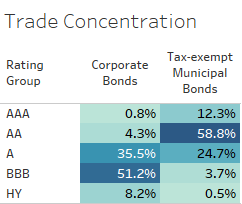 Trade Concentration by Rating Group for Corporate and Tax Exempt Municipal Bonds