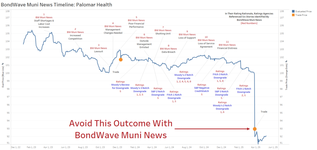 BondWave Muni News Timeline: Palomar Health. Showing evaluated prices from December 2022 through May 2025 when there was a steep drop to 93, noting, "Avoid this outcome with BondWave Muni News." A total of 11 BW Muni News notifications are listed throughout the timeline plus 10 ratings events that occurred. In their rating rationale, ratings agencies referenced 6 stories identified by BondWave Muni News (indicated by red numbers on the timeline).