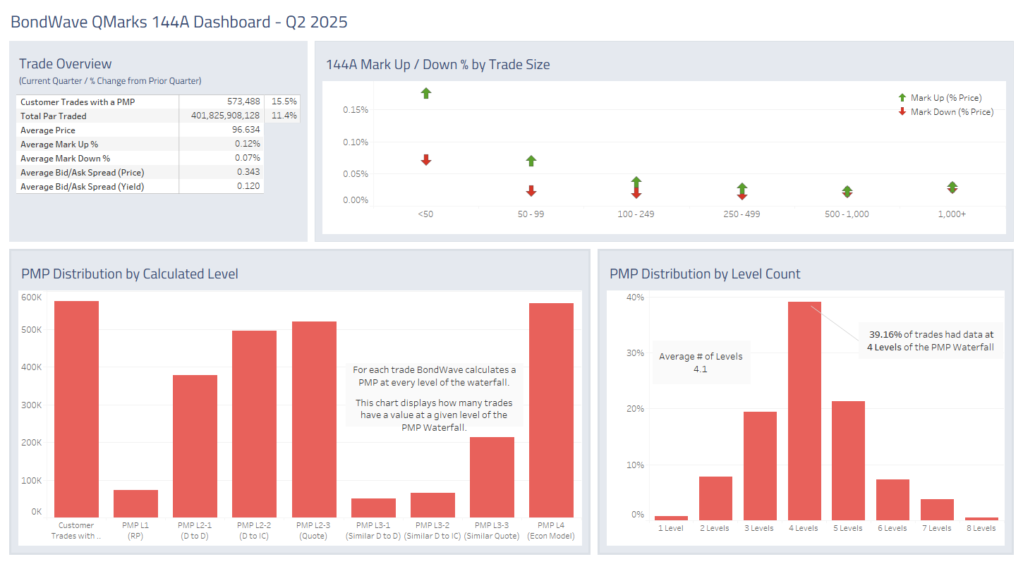 Dashboard for Q2 2025 144A Bond Market Trends
