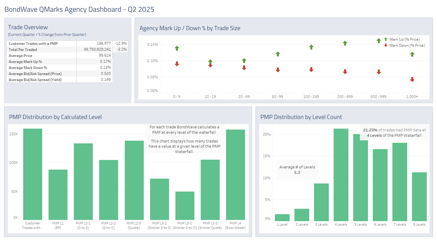 Dashboard for Q2 2025 Agency Bond Market Trends