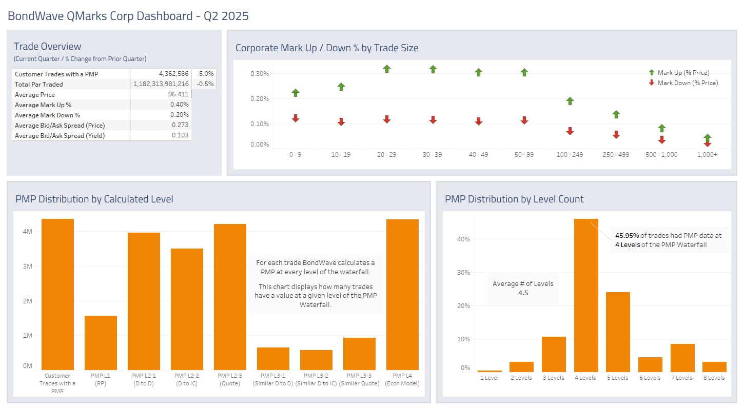 Dashboard for Q2 2025 Corporate Bond Market Trends