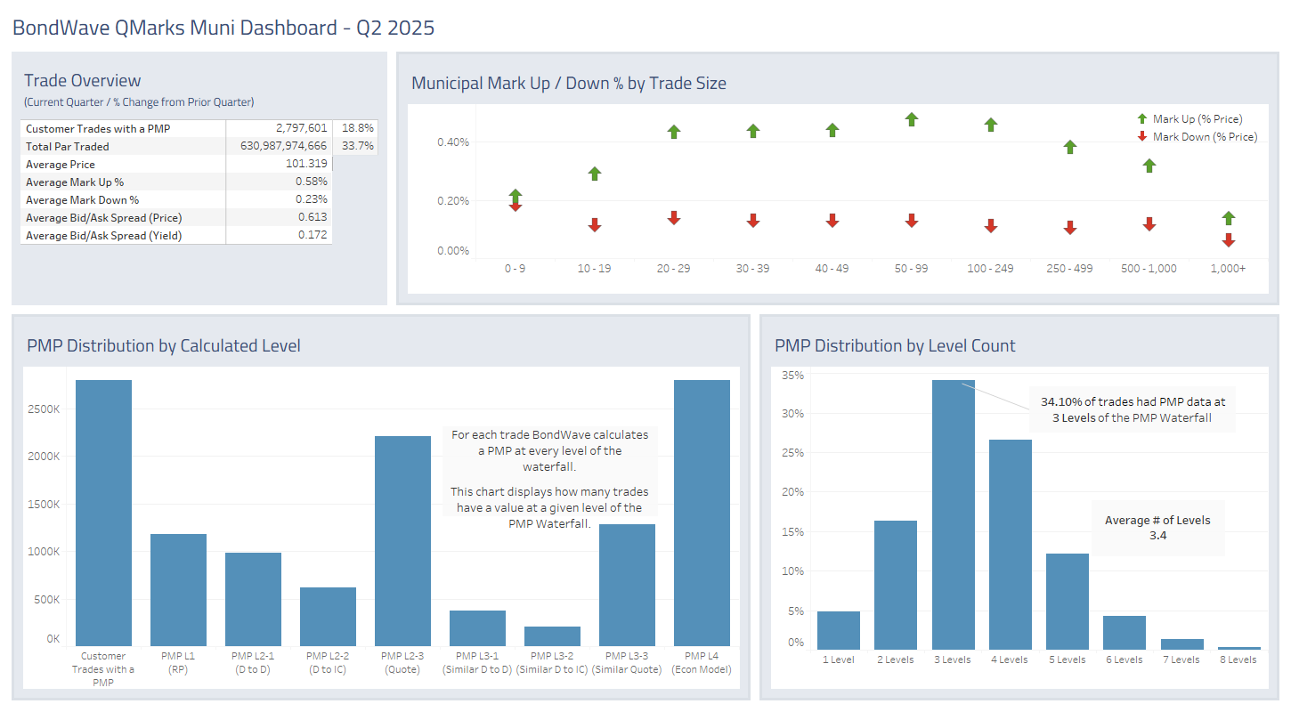 Dashboard for Q2 2025 Municipal Bond Market Trends