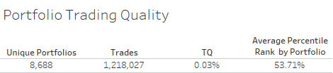 Portfolio Trading Quality table shows 8,688 unique portfolios and 1,218,027 trades for a Trade Quality of 0.03% and an Average Percentile Rank by Portfolio of 53.71%.