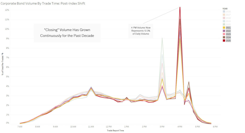 Corporate Bond Volume by Trade Time: Post-Index Shift (2016-2025): "Closing Volume" Has Grown Continuously for the Past Decade. 4 PM Volume Now Represents 12.3% of Daily Volume.