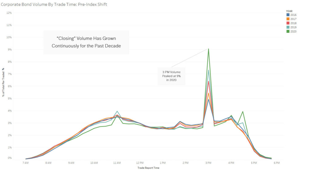 Corporate Bond Volume by Trade Time: Pre-Index Shift (2016-2020): "Closing Volume" Has Grown Continuously for the Past Decade. 3 PM Volume Peaked at 9% om 2020.