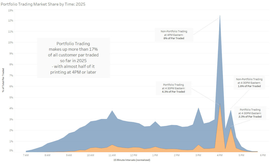 Portfolio Trading Market Share by Time: 2025. Portfolio Trading makes up more than 17% of all customer par traded so far in 2025 - with almost half of it printing at 4PM or later.