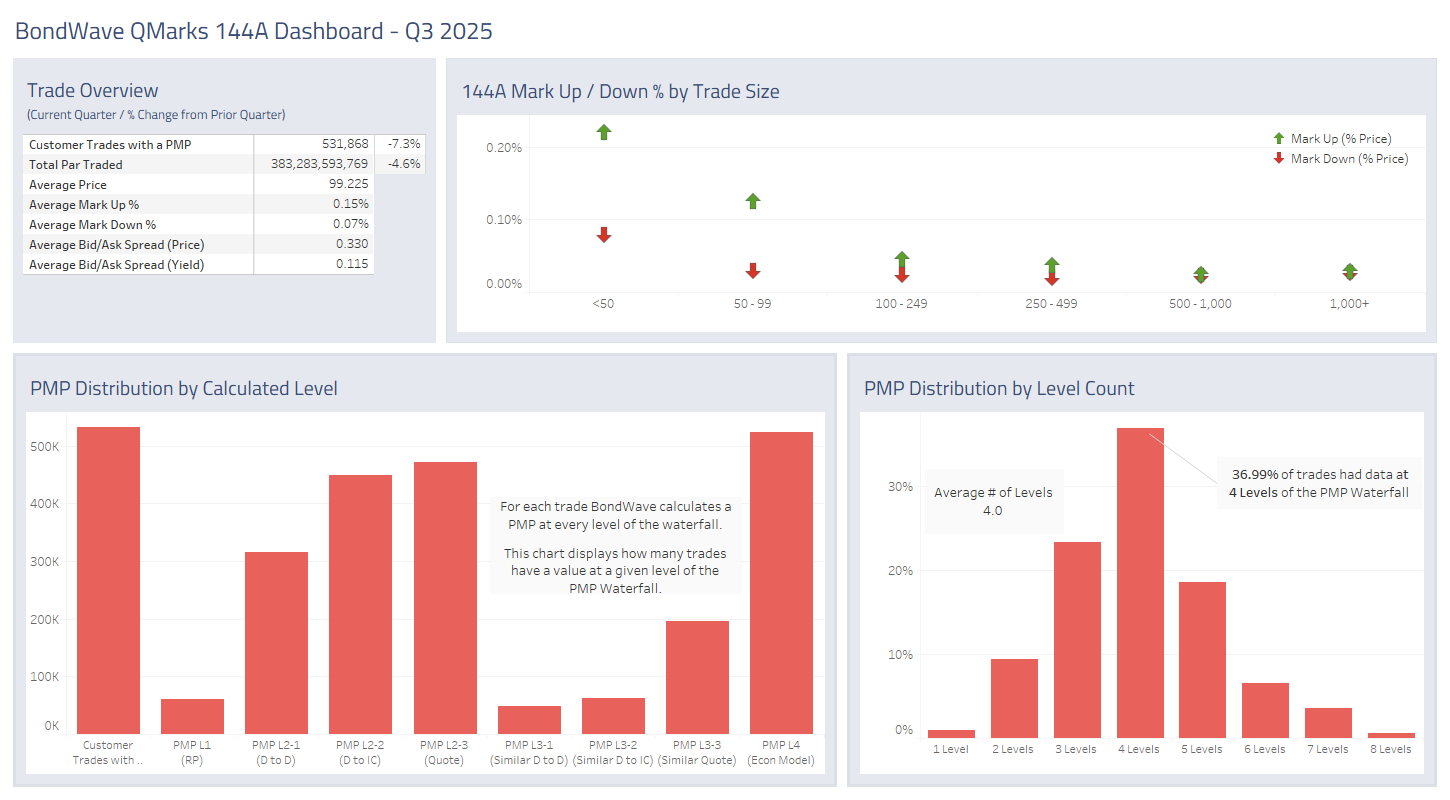 Dashboard for Q3 2025 144A Bond Market Trends
