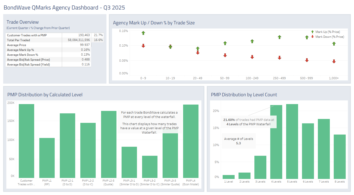 Dashboard for Q3 2025 Agency Bond Market Trends