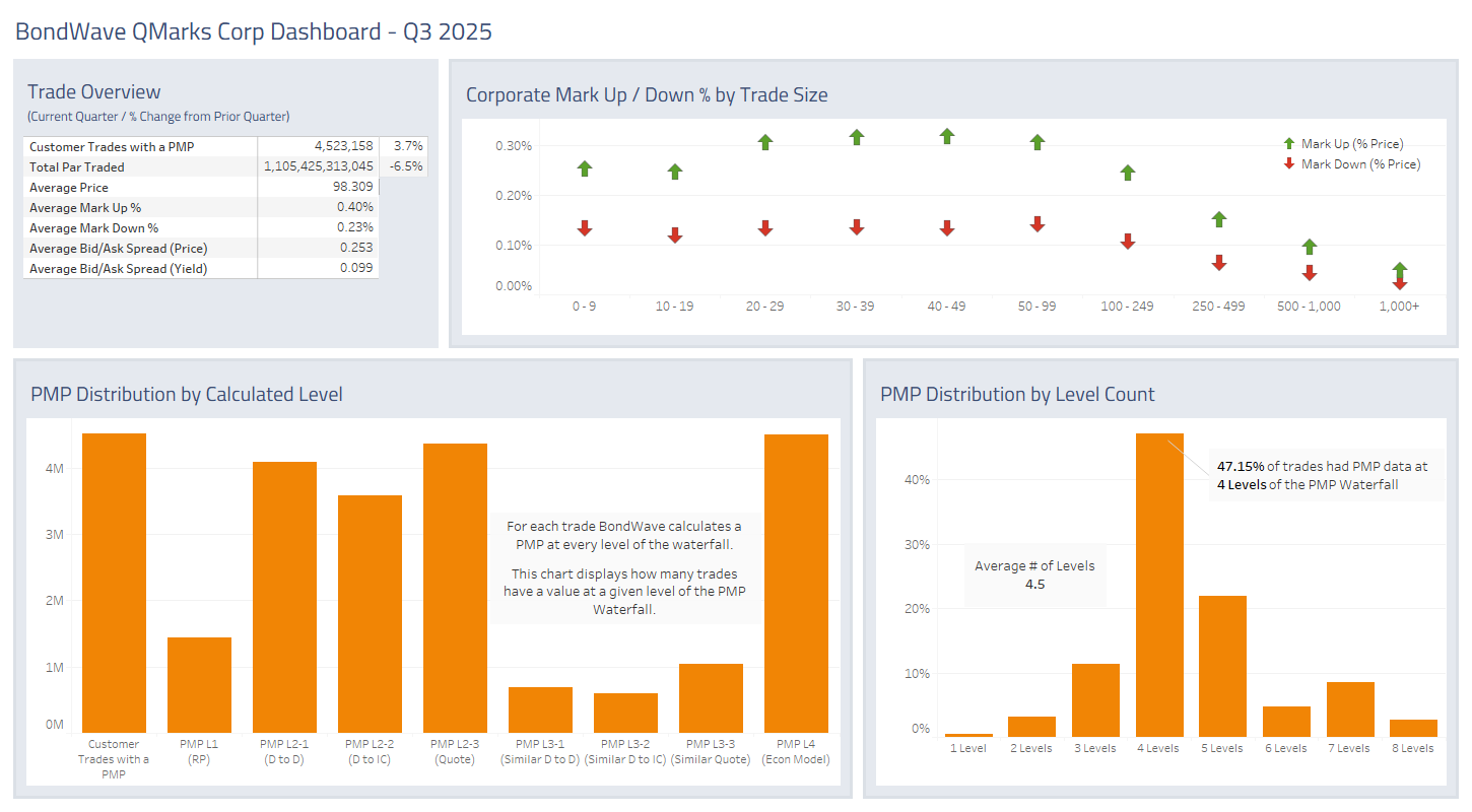 Dashboard for Q3 2025 Corporate Bond Market Trends