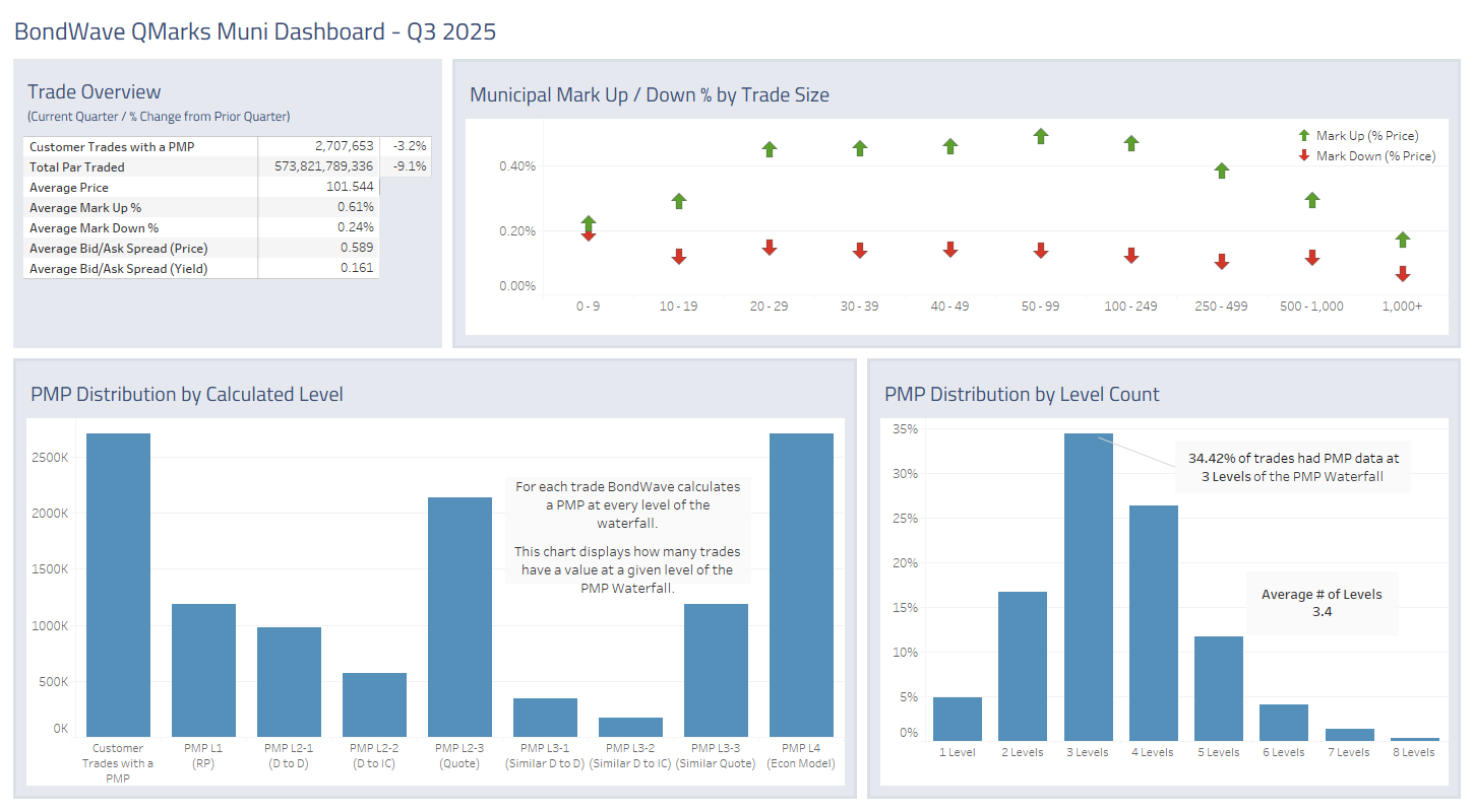 Dashboard for Q3 2025 Municipal Bond Market Trends