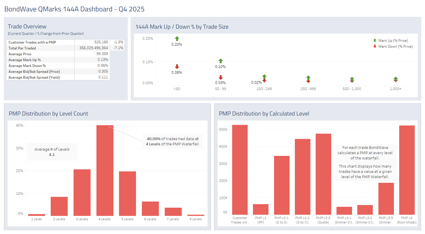 Dashboard for Q4 2025 144A Bond Market Trends