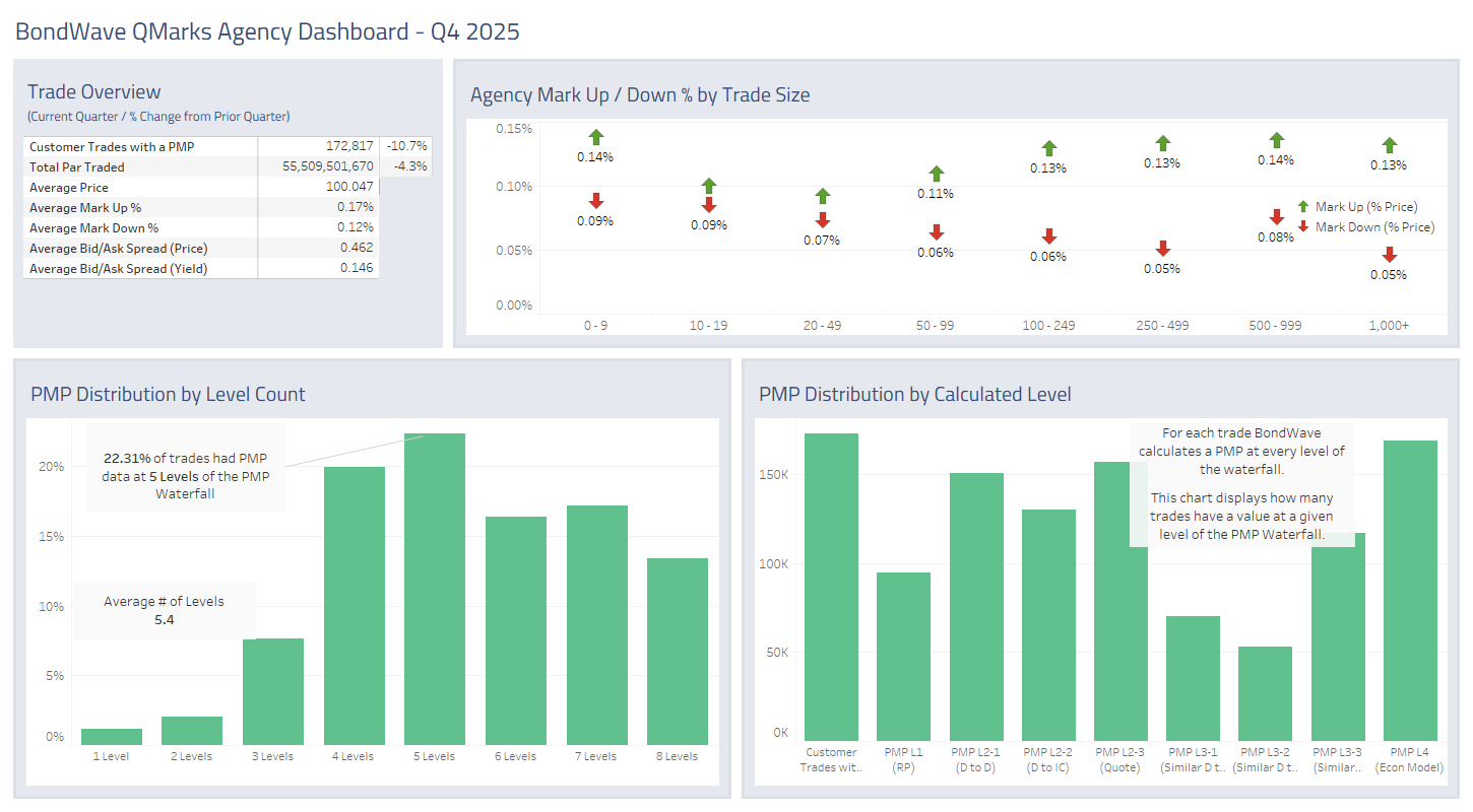 Dashboard for Q4 2025 Agency Bond Market Trends
