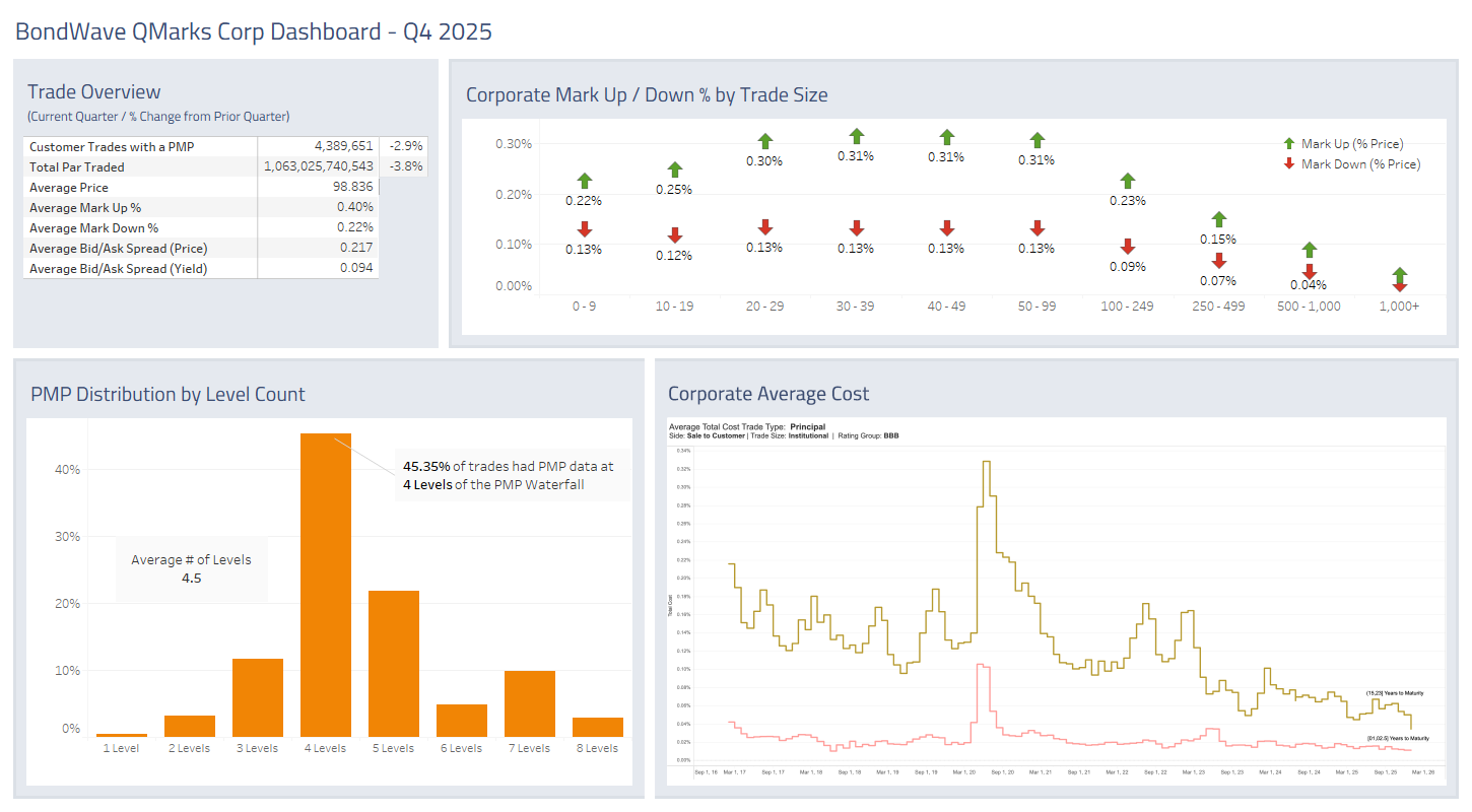 Dashboard for Q4 2025 Corporate Bond Market Trends
