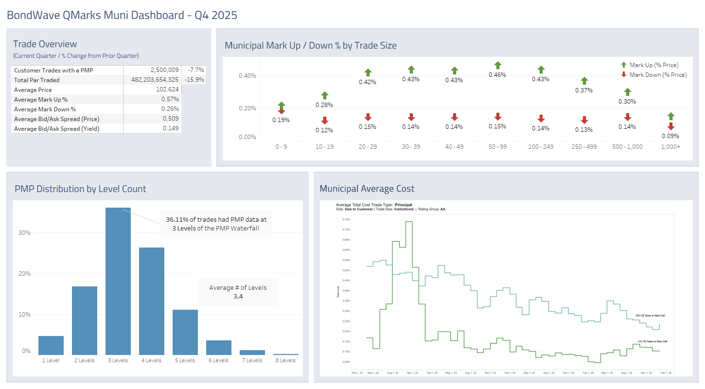 Dashboard for Q4 2025 Municipal Bond Market Trends