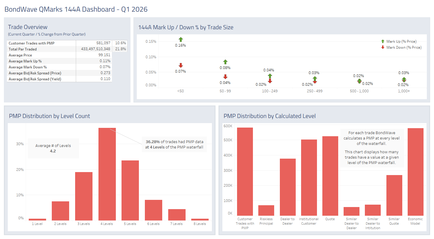 Dashboard for Q1 2026 144A Bond Market Trends