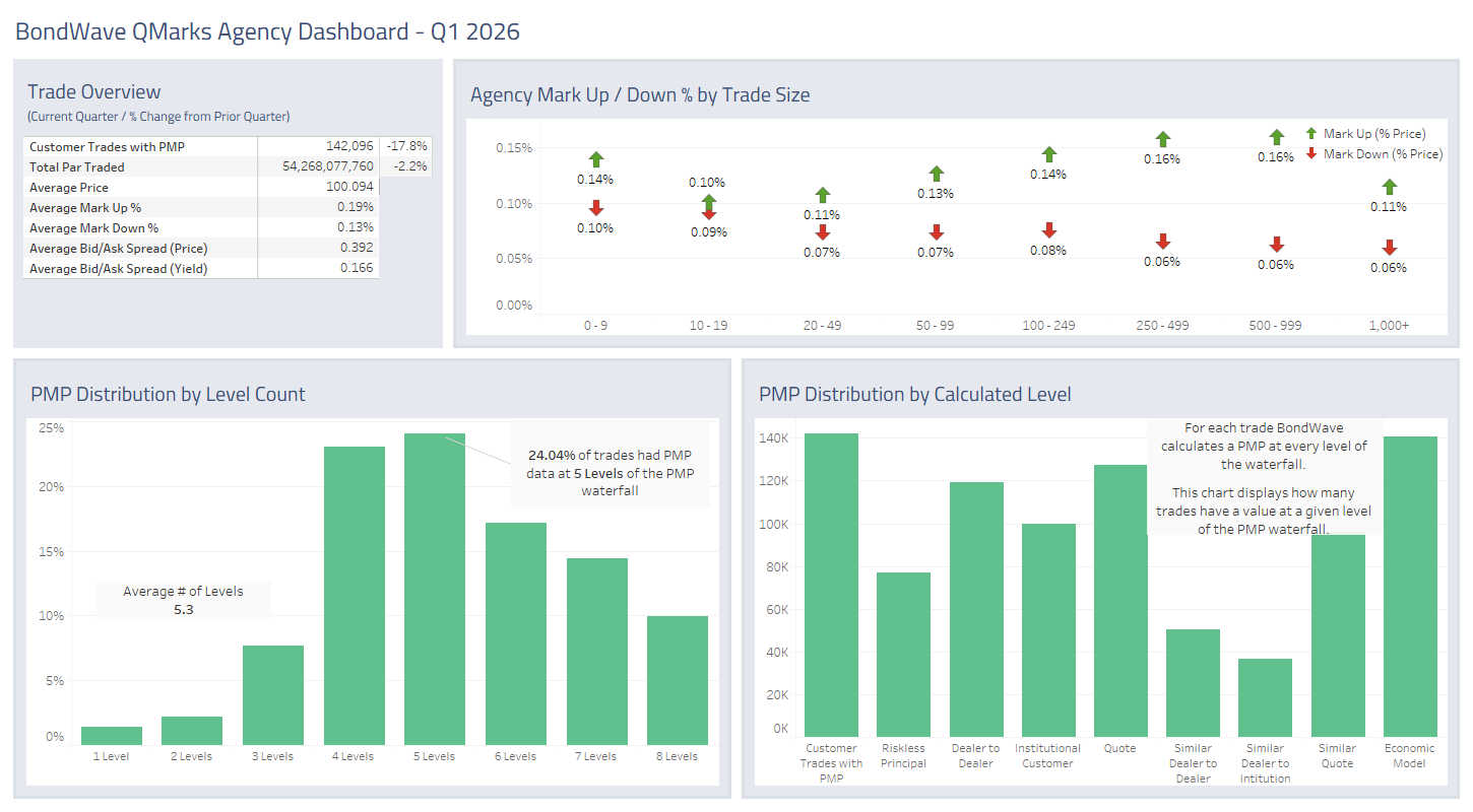 Dashboard for Q1 2026 Agency Bond Market Trends
