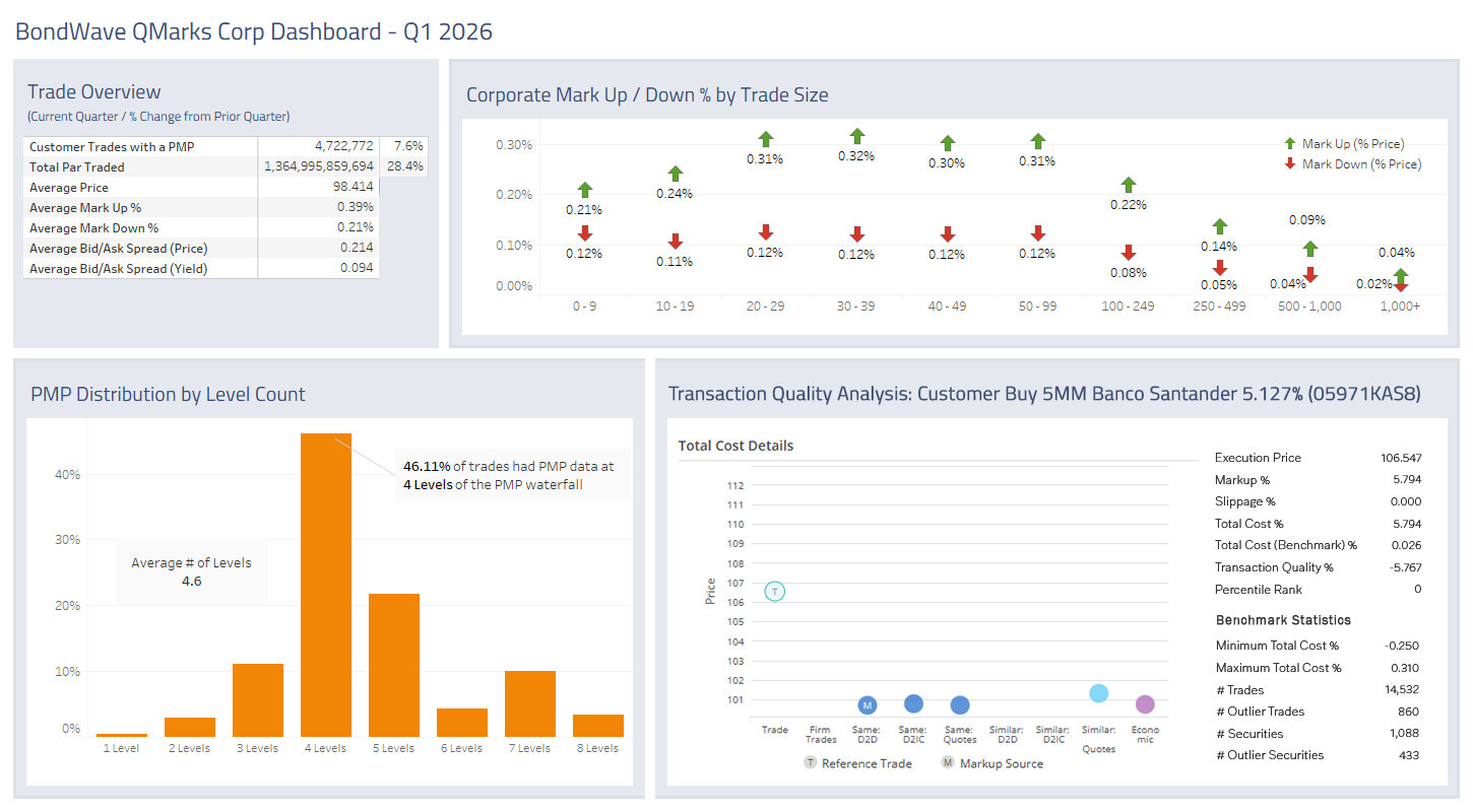 Dashboard for Q1 2026 Corporate Bond Market Trends