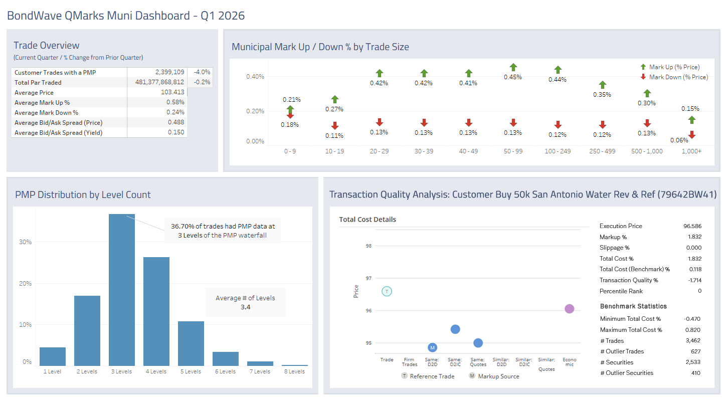 Dashboard for Q1 2026 Municipal Bond Market Trends