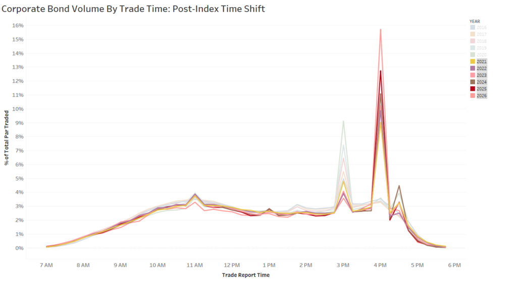 Corporate Bond Volume By Trade Time Post-Index Time Shift - showing percentage of par traded by trade report time.