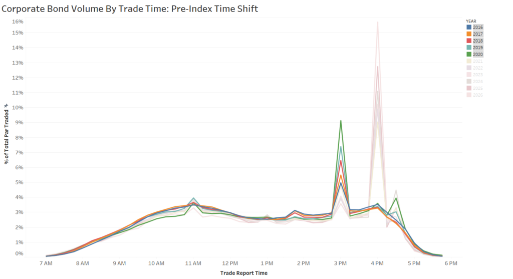 Corporate Bond Volume By Trade Time Pre-Index Time Shift - showing percentage of total par traded by trade report time.