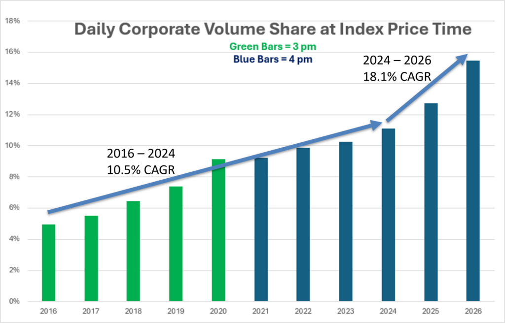 Daily Corporate Volume Share at Index Price Time - showing a 10.5% Compound Annual Growth Rate for 2016-2024 compared to 18.1% for 2024-2026.