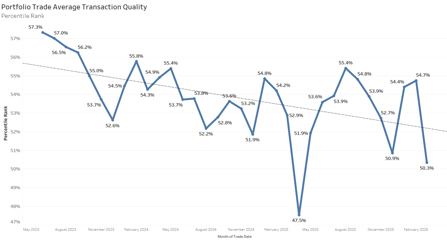 Portfolio Trade Average Transaction Quality - showing percentile rank by month of trade date and a decline from May 2023 at 57.3% to February 2026 at 50.3%