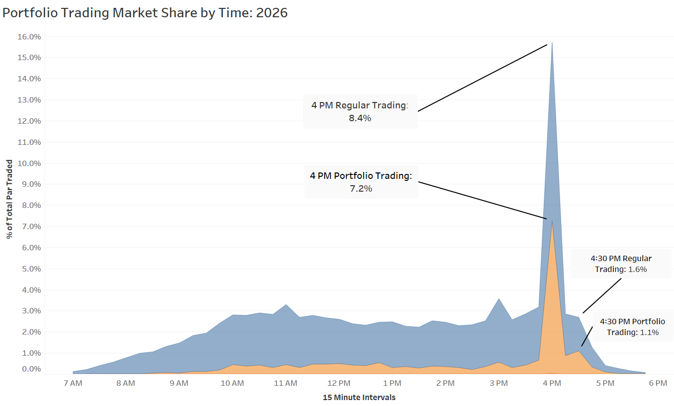 Portfolio Trading Market Share by Time 2026 - showing 8.4% for 4 PM regular trading and 7.2% for 4 PM portfolio trading compared to 1.6% for 4:30 PM regular trading and 1.1% for 4:30 PM portfolio trading