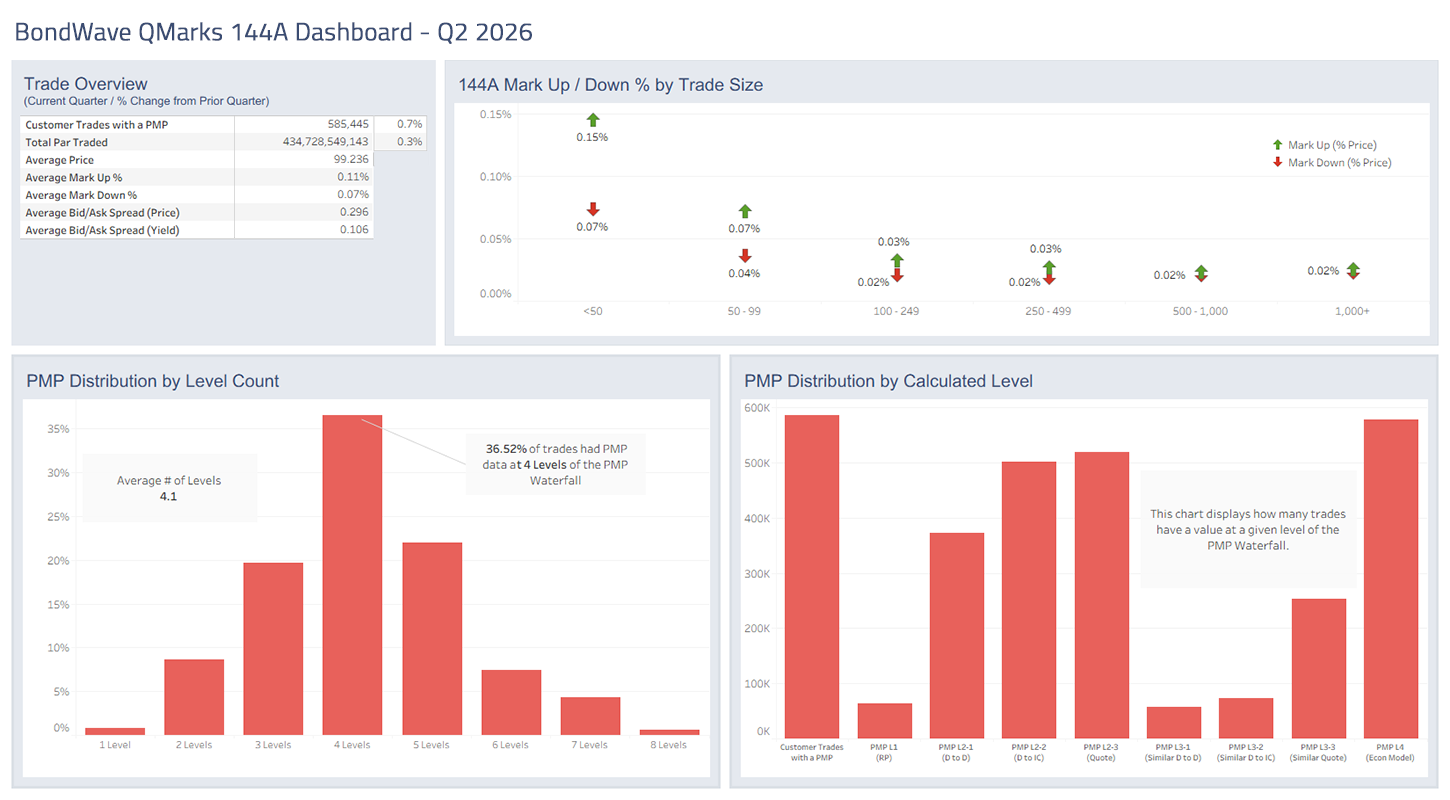 Dashboard for Q2 2026 144A Bond Market Trends