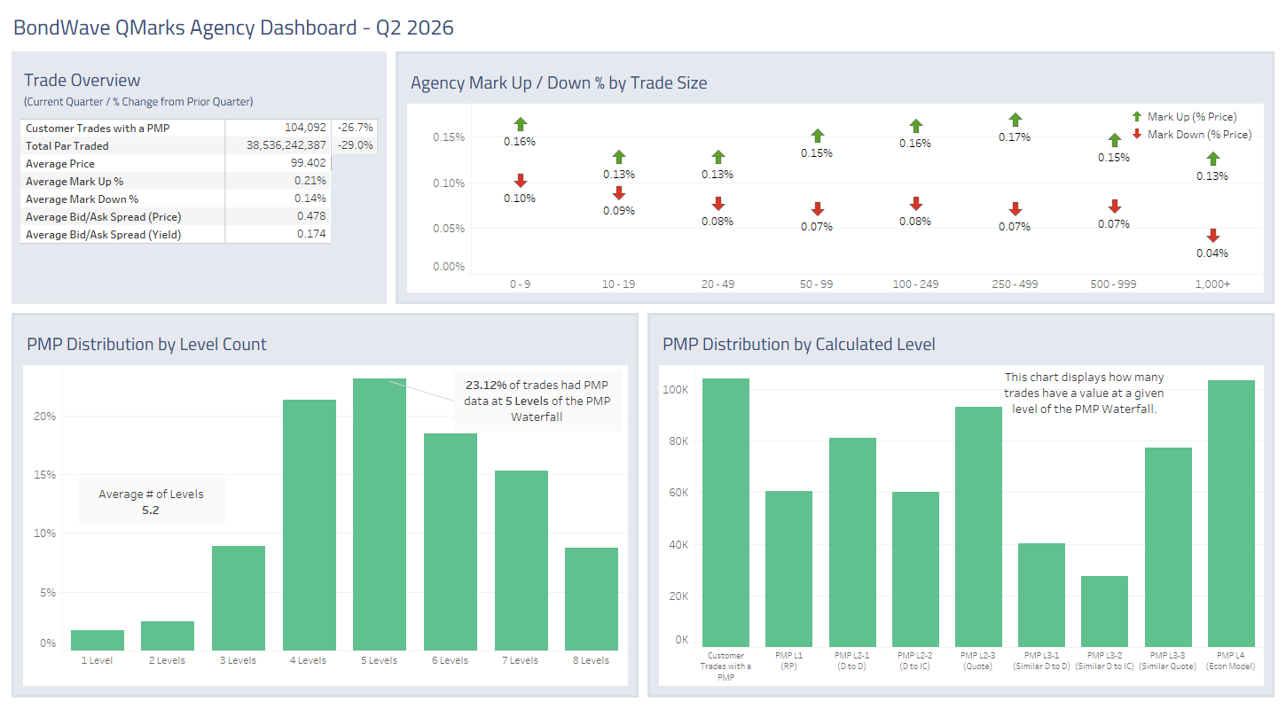 Dashboard for Q2 2026 Agency Bond Market Trends