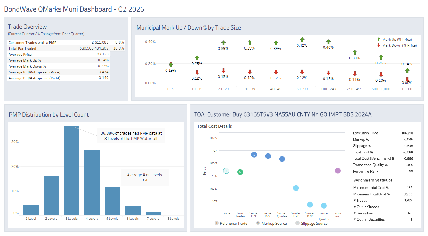 Dashboard for Q2 2026 Municipal Bond Market Trends