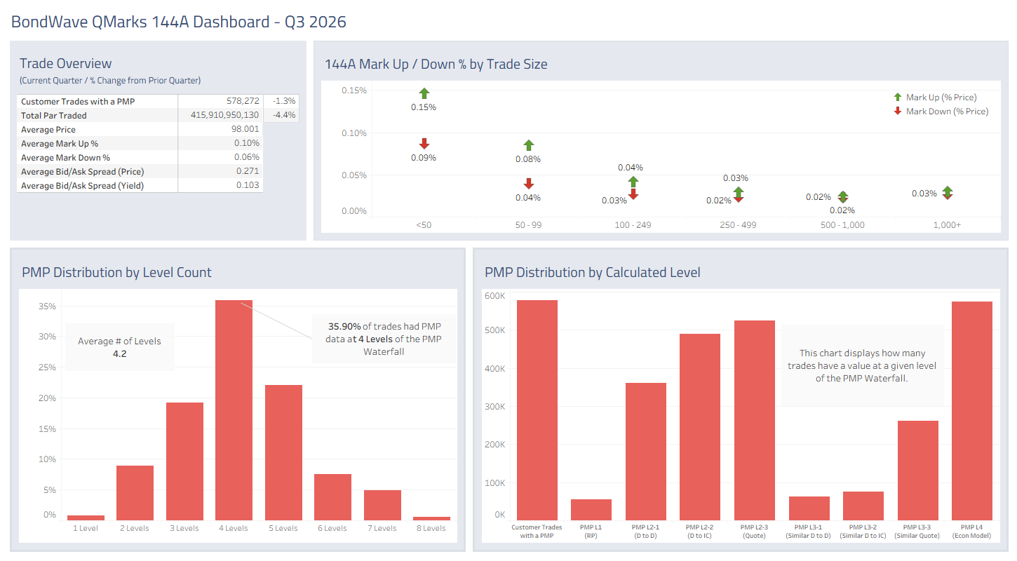 Dashboard for Q3 2026 144A Bond Market Trends