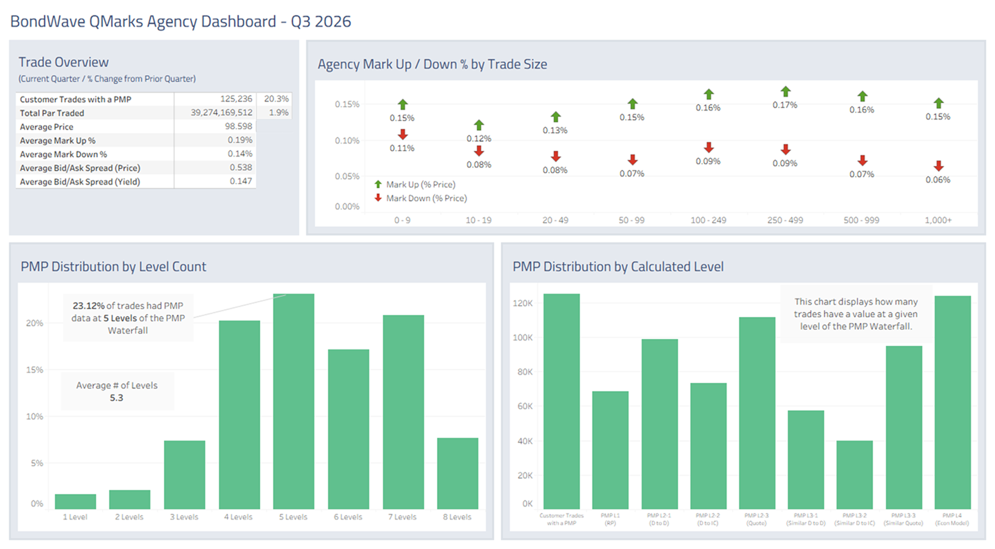 Dashboard for Q3 2026 Agency Bond Market Trends