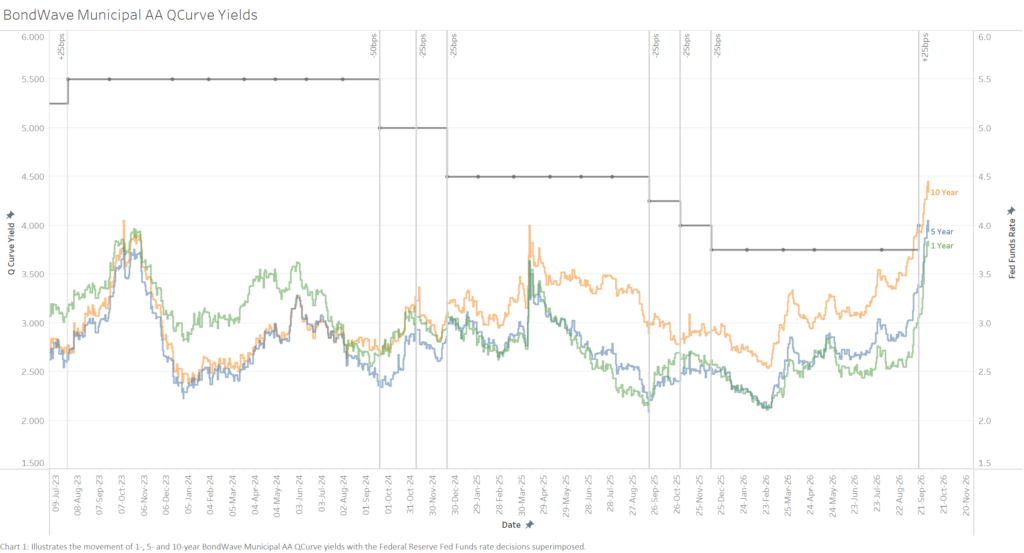 Chart 1: BondWave Municipal AA QCurve Yields from 08-Aug-2023 through 24-Sep-2026. The chart illustrates the movement of 1-, 5-, and 10-year BondWave Municipal AA QCurve yields with the Federal Reserve Fed Funds rate decisions.
