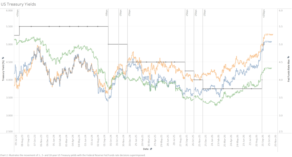Chart 2: US Treasury Yields 1-, 5- and 10-Year Yields Time Series (July 2023 – Present). The chart illustrates the movement of 1-, 5-, and 10-year US Treasury yields with the Federal Reserve Fed Funds rate decisions superimposed.