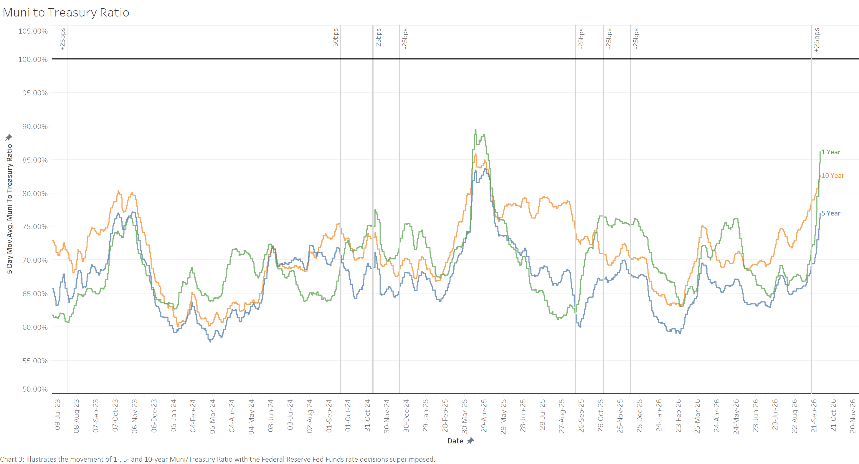 Chart 3: Muni/Treasury Ratio at 1-, 5- and 10-Years Time Series (July 2023 – Present). The chart illustrates the movement of 1-, 5- and 10-Year Muni/Treasury Ratio with the Federal Reserve Fed Funds rate decisions superimposed.
