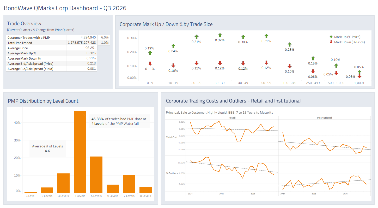 Dashboard for Q3 2026 Corporate Bond Market Trends