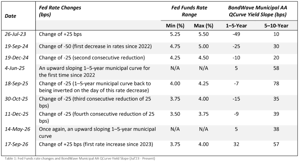 Table 1: Fed Funds Rate Changes and BondWave Municipal AA QCurve Yield Slope (July 2023 – Present). The table shows Fed Fund rate changes and BondWave Municipal AA QCurves Yield Slope (Jul'23 - Present)
