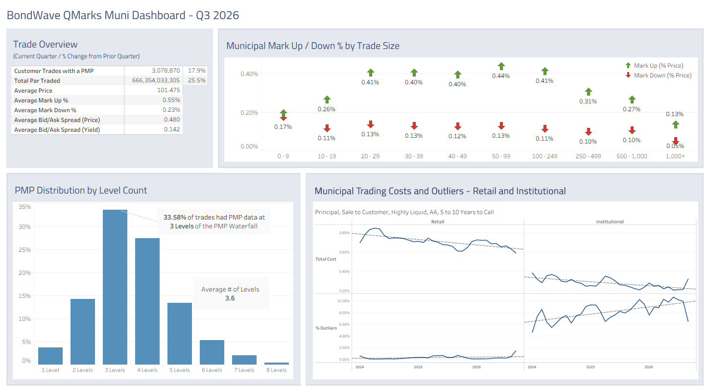 Dashboard for Q3 2026 Municipal Bond Market Trends